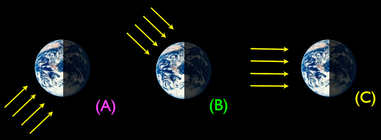 Three images of sun rays and half-illuminated earths. The left side of each Earth is bright and the right side is dark. (A) - Rays come from lower left. (B) - Rays come from upper left. (C) - Rays come from direct left.