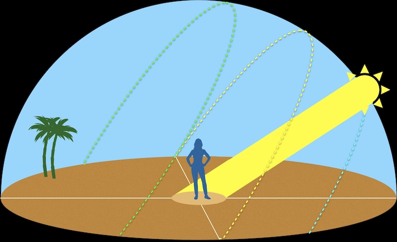 Illustration of a person standing on a flat surface under a dome-shaped sky. Dashed arcs show different Sun paths across the sky.The Sun on the path lowest near the right horizon, casting a yellow beam at a shallow angle toward the person, illuminating a larger spot on the gorund. 