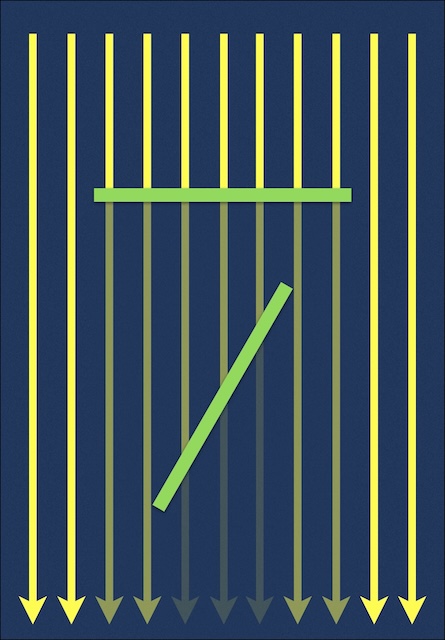 Sunlight illustration with parallel yellow arrows pointing downward across the image. In the center, a horizontal green bar casts evenly spaced vertical shadow lines below it. When the bar is tilted diagonally relative to the vertical arrows, it shadows fewer arrows.