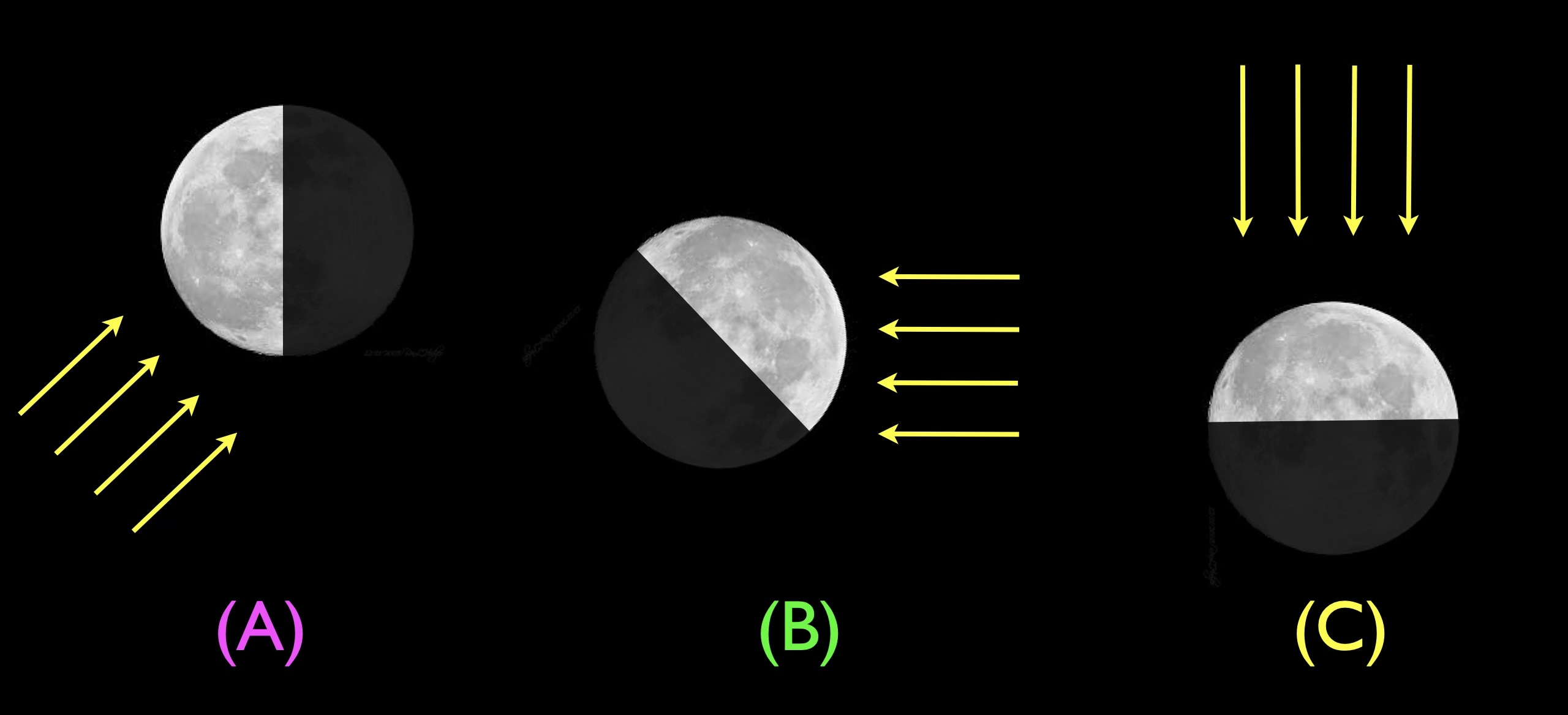 Three Moon images labeled (A), (B), and (C), each half illuminated. In (A), yellow arrows point diagonally upward toward the Moon from the lower left, and the left half is bright while the right half is in shadow, with a vertical dividing line. In (B), arrows point horizontally from right to left, and the upper right half is bright while the lower left half is in shadow, with a diagonal dividing line. In (C), arrows point straight downward from above, and the top half is bright while the bottom half is in shadow, with a horizontal dividing line.