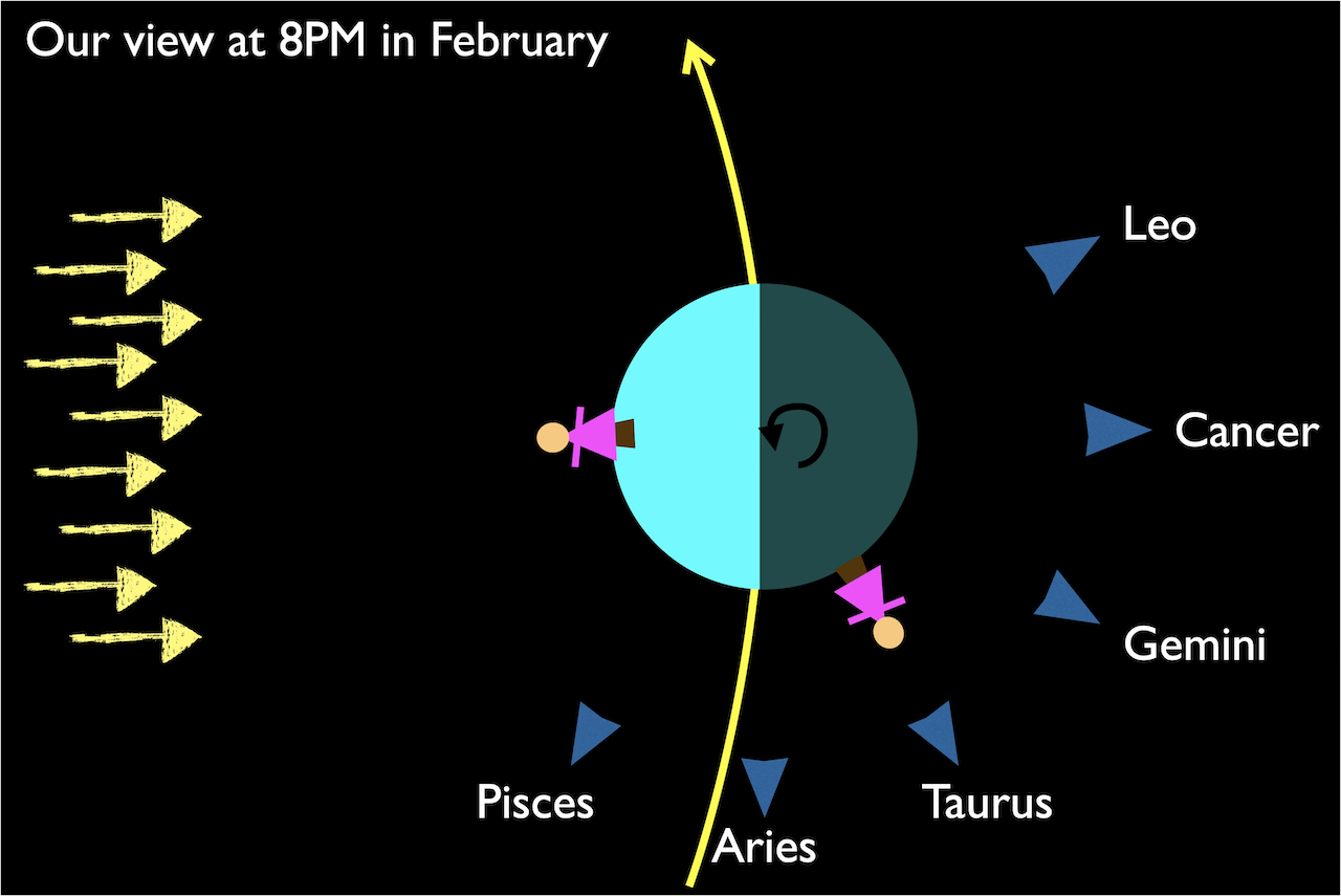 Sunlight comes from the left. A person stands in the sun. Another perosn stands on the lower right in the night. A circular arrow shows the spin counter-clockwise. Arrows to the constellations Libra, Scorpio, Sagittarius, Capricorn, Aquarius, and Pisces point from the nighttime observer. Capricorn is overhead.