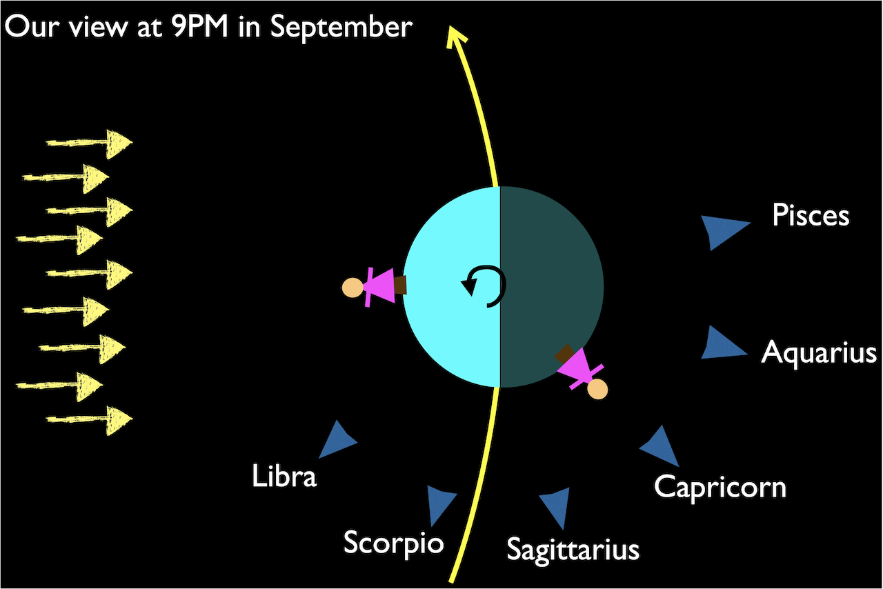 Sunlight comes from the left. A person stands in the sun. Another perosn stands on the lower right in the night. A circular arrow shows the spin counter-clockwise. Arrows to the constellations Libra, Scorpio, Sagittarius, Capricorn, Aquarius, and Pisces point from the nighttime observer. Capricorn is overhead.
