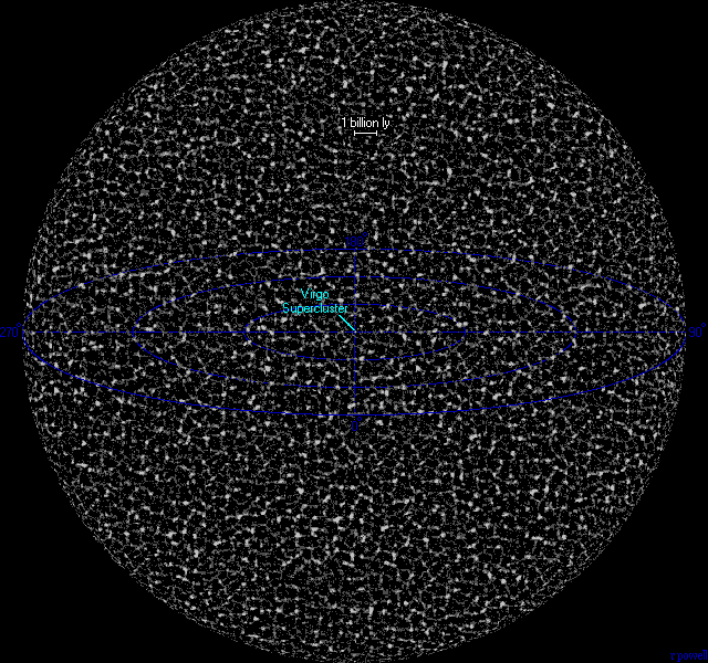 A map showing many clumps of galaxy dots, with the Virgo Supercluster at the center. 1 billion light years is marked as a small segment.