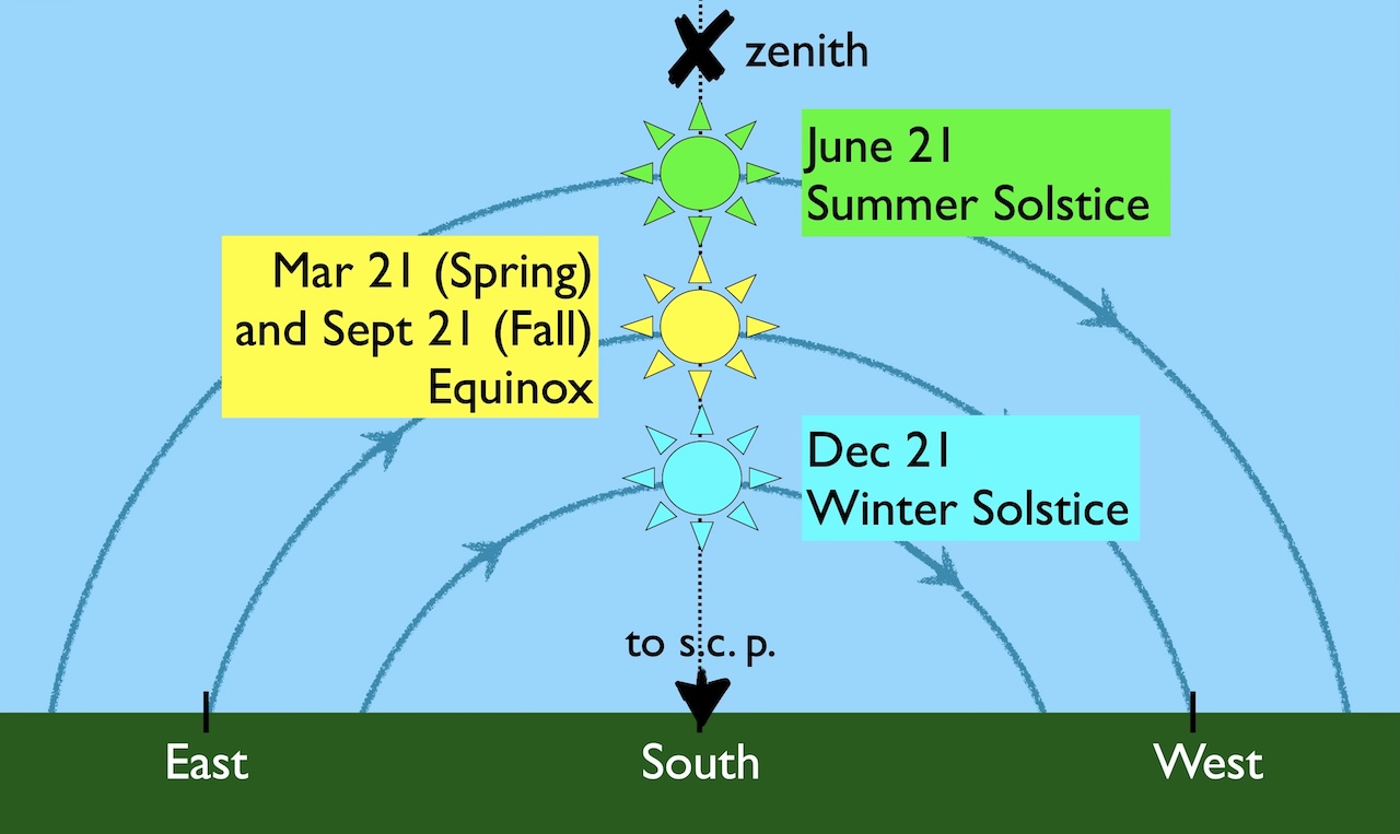 Local sky marking East, South, and West points of the horizon, and the zenith above the South point. An arrow points down to the s.c.p. from the South point on the horizon. On the meridian line are the sun on June 21 Summer solstice highest, Mar 21 (Spring) and Sept 21 (Fall) Equinox in the middl, and Dec 21 Winter Solstice lowest.